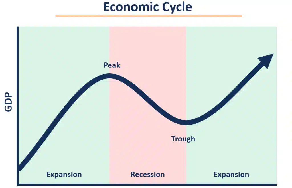 chart of the economic cycle to show all stages